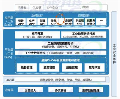 如何打造高價值的工業互聯網解決方案 數據服務是關鍵引擎